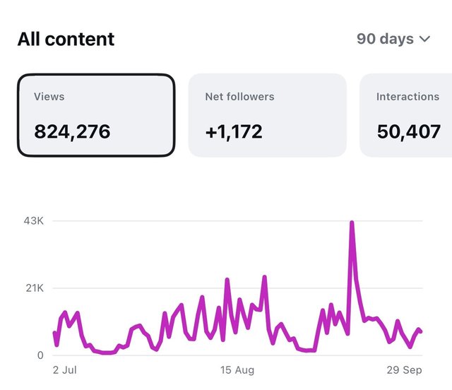 Instagram Insights for On Da Booth, All content over 90 days: 824,276 views, 1,172 net new followers and 50,407 interactions, with a daily views chart from 2 July to 29 September